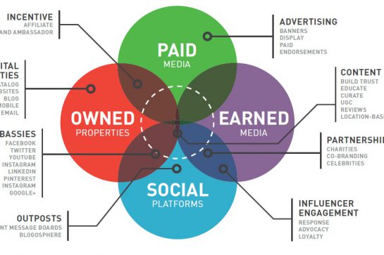 Optimaal rendement uit Earned, Paid en Social Media