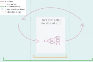Waarom User Experience een trend aan het worden is