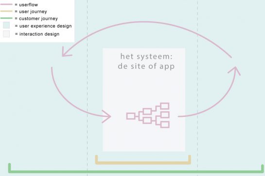 Waarom User Experience een trend aan het worden is