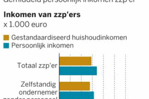 ZZP-ers zonder Poen?