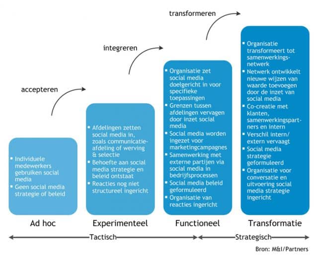 SMM_SocialMediaMaturityModel