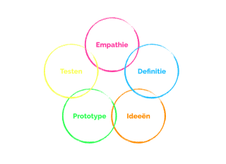 training design thinking