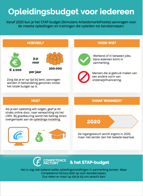Infographic opleidingsbudget