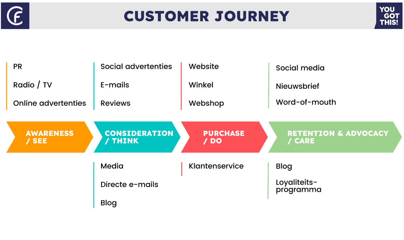 customer journey nederlands