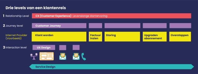 CX vs UX